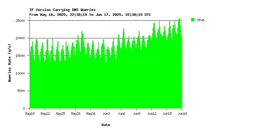 AuthDNS-SINGLE IPv6 queries monthly graph