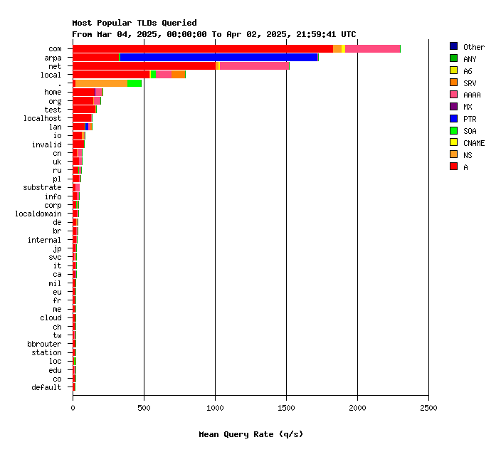 IX TLDs monthly graph